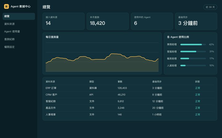 Agent 數據中心示意畫面,顯示資料來源、每日查詢量與各 Agent 使用比例,資料皆為範例