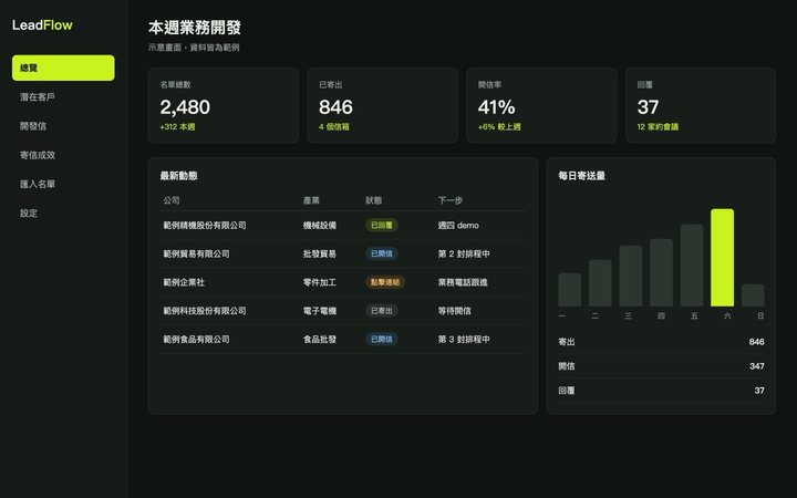 LeadFlow 業務開發系統示意畫面,資料皆為範例