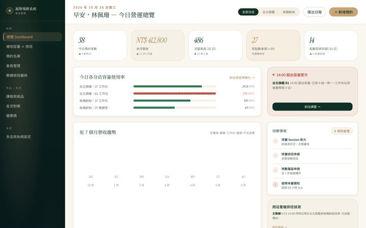 凝聚場館系統後台的今日營運總覽,顯示預約數、營收、各分店容量使用率與待辦事項